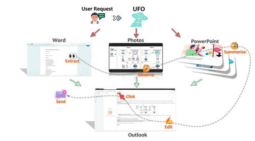 微軟UFO開啟Windows智能新紀元 首個AI Agent引領操作系統進化